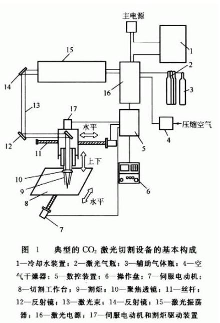 3、光纤激光切割机原理：激光切割机操作细节
